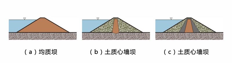 心墙坝截面图 